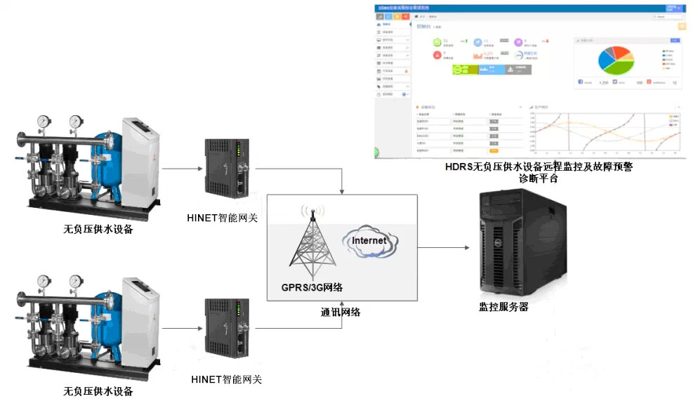 水處理遠(yuǎn)程控制