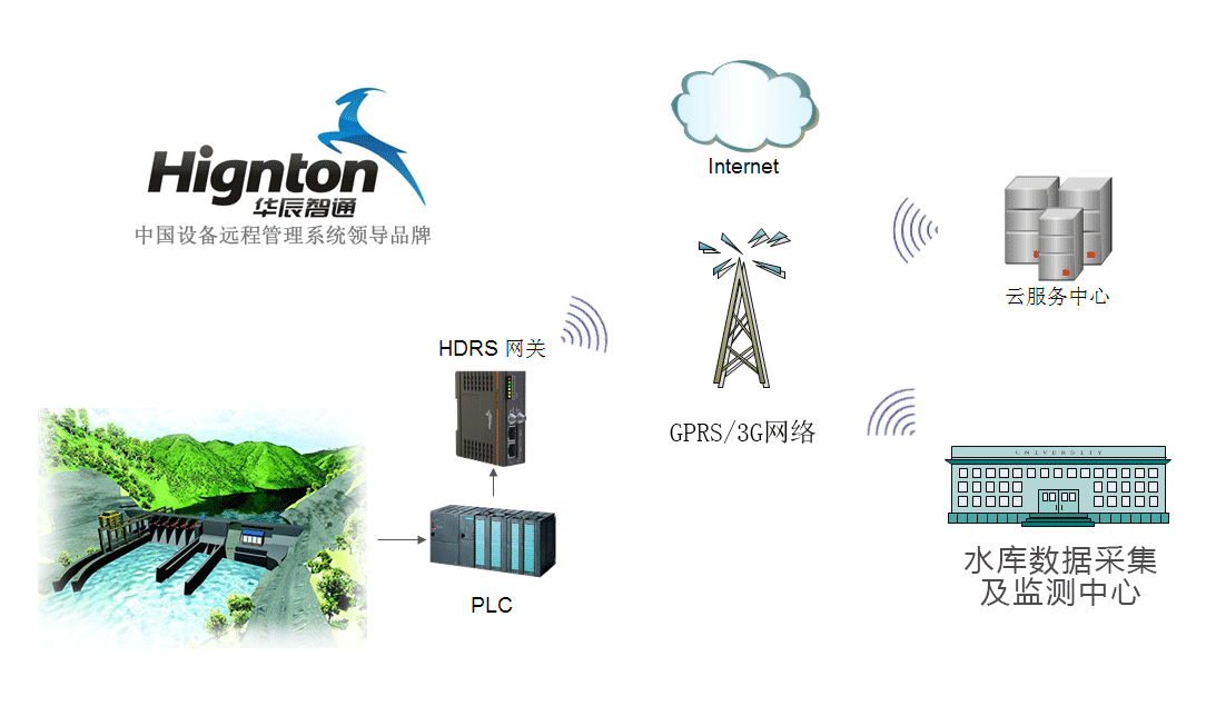 水庫遠(yuǎn)程管理