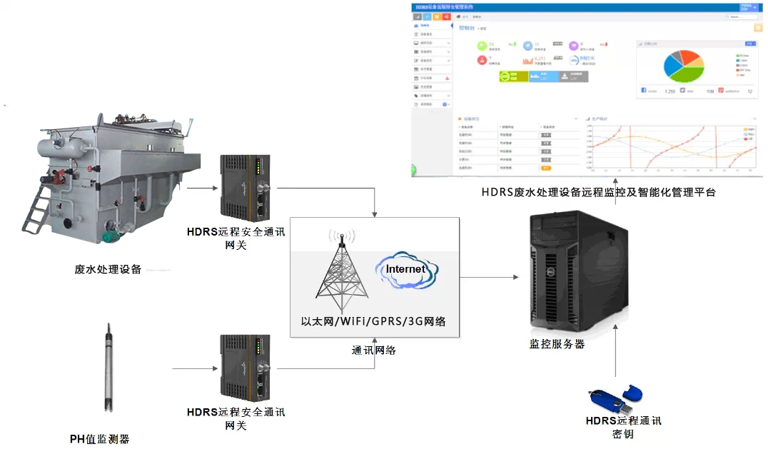PLC遠程監(jiān)控系統(tǒng)食品廢水處理方案