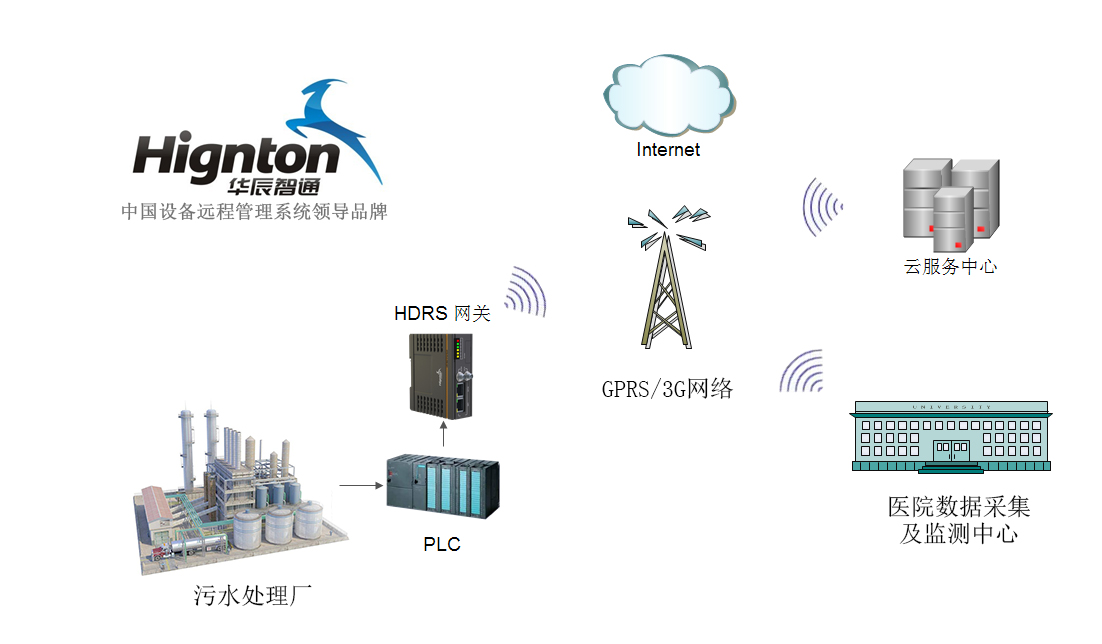 醫(yī)療污水處理遠(yuǎn)程自動(dòng)化監(jiān)控系統(tǒng)